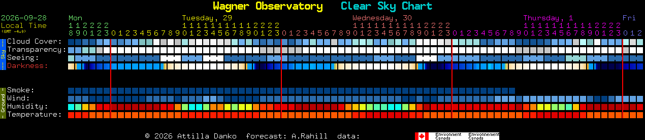 Current forecast for Wagner Observatory Clear Sky Chart