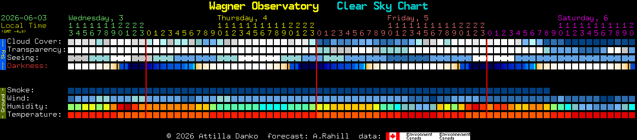 Current forecast for Wagner Observatory Clear Sky Chart