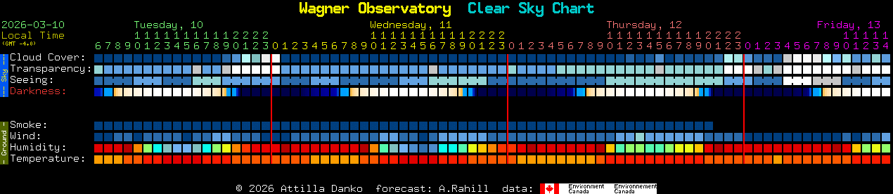 Current forecast for Wagner Observatory Clear Sky Chart
