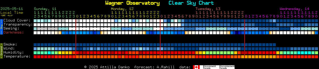 Current forecast for Wagner Observatory Clear Sky Chart