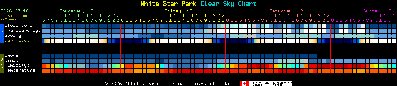 Current forecast for White Star Park Clear Sky Chart