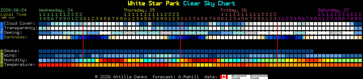 Current forecast for White Star Park Clear Sky Chart