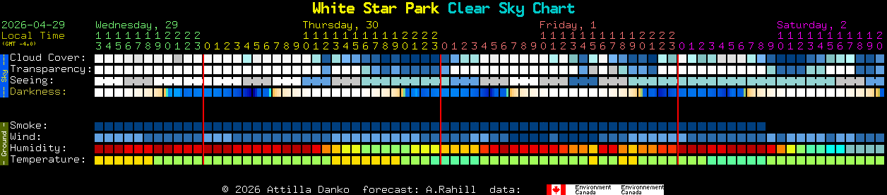 Current forecast for White Star Park Clear Sky Chart