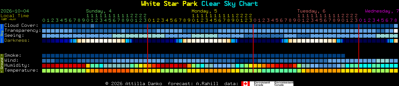 Current forecast for White Star Park Clear Sky Chart
