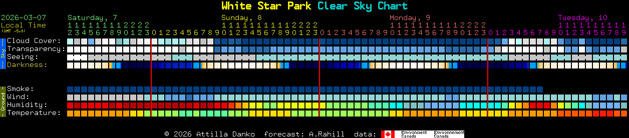 Current forecast for White Star Park Clear Sky Chart