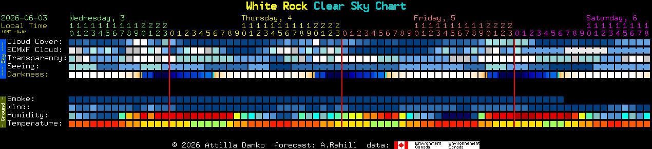 Current forecast for White Rock Clear Sky Chart