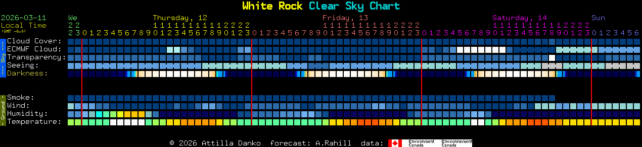 Current forecast for White Rock Clear Sky Chart