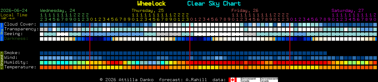 Current forecast for Wheelock Clear Sky Chart