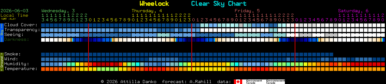 Current forecast for Wheelock Clear Sky Chart