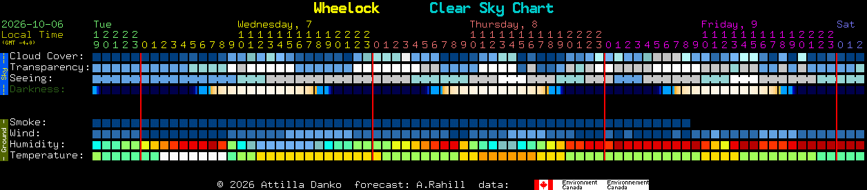 Current forecast for Wheelock Clear Sky Chart