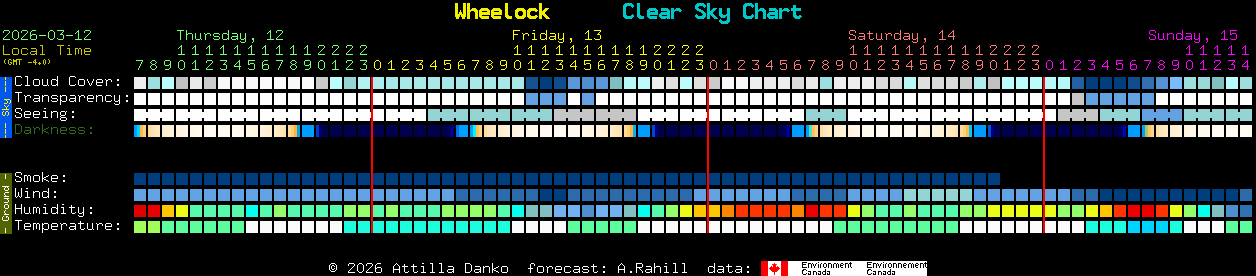Current forecast for Wheelock Clear Sky Chart