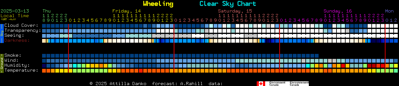 Current forecast for Wheeling Clear Sky Chart