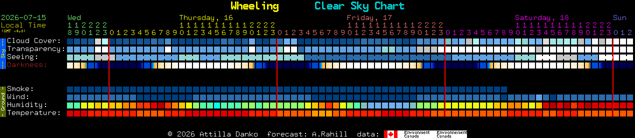 Current forecast for Wheeling Clear Sky Chart