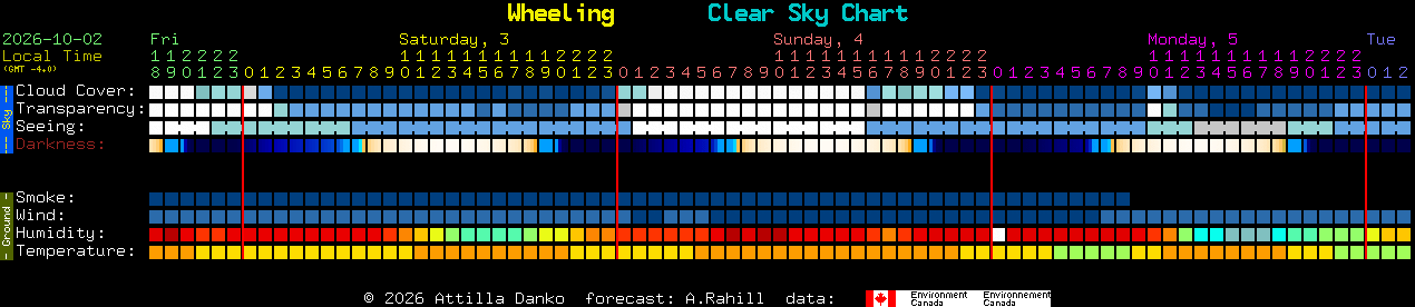 Current forecast for Wheeling Clear Sky Chart