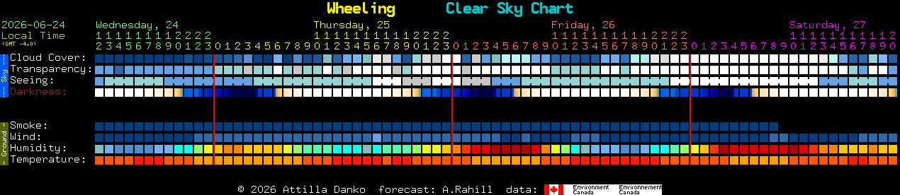 Current forecast for Wheeling Clear Sky Chart