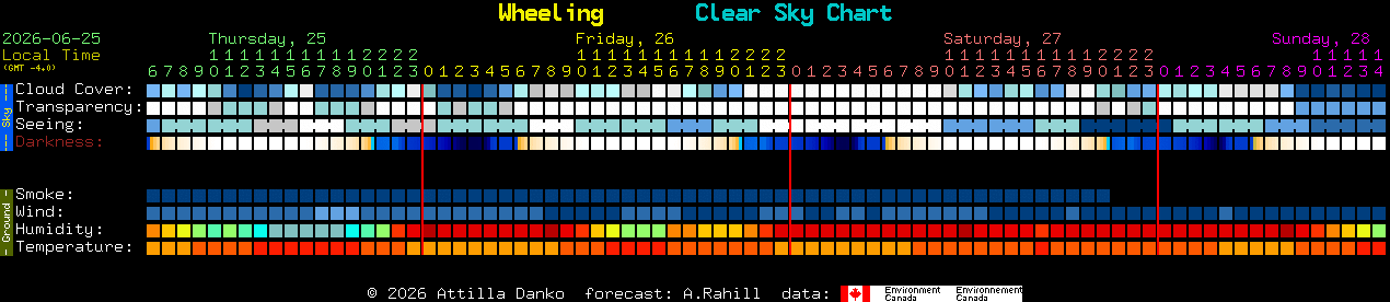 Current forecast for Wheeling Clear Sky Chart