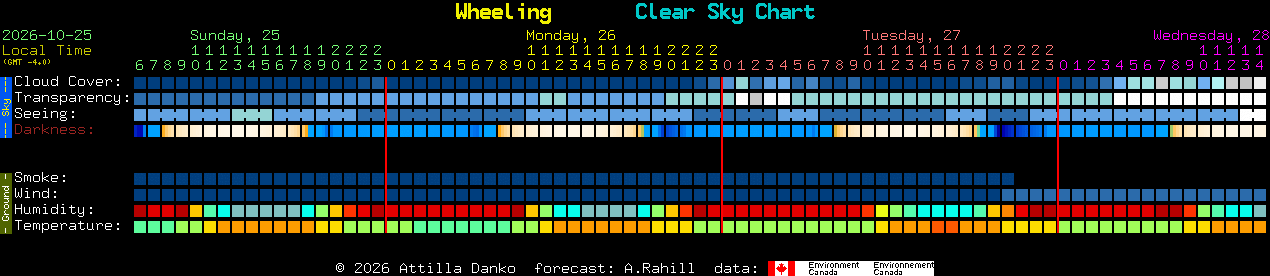 Current forecast for Wheeling Clear Sky Chart