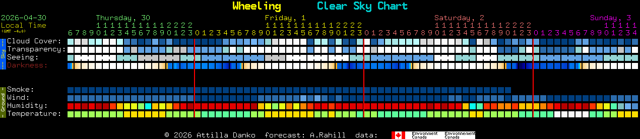 Current forecast for Wheeling Clear Sky Chart