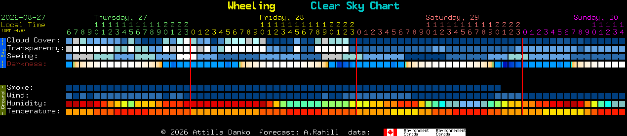 Current forecast for Wheeling Clear Sky Chart