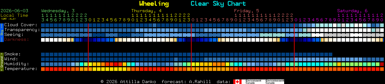 Current forecast for Wheeling Clear Sky Chart
