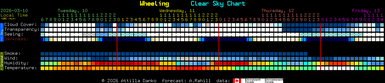 Current forecast for Wheeling Clear Sky Chart