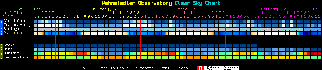Current forecast for Wahnsiedler Observatory Clear Sky Chart