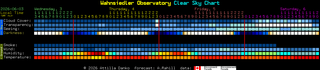Current forecast for Wahnsiedler Observatory Clear Sky Chart