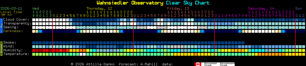 Current forecast for Wahnsiedler Observatory Clear Sky Chart