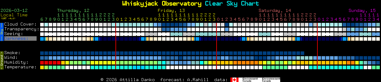 Current forecast for Whiskyjack Observatory Clear Sky Chart