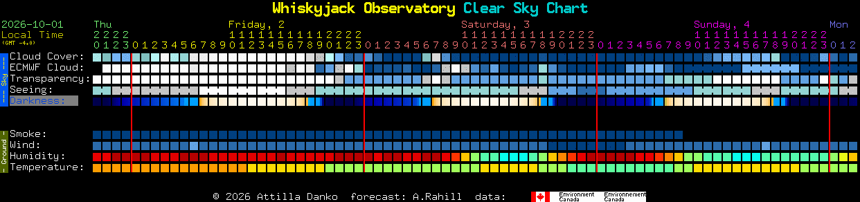 Current forecast for Whiskyjack Observatory Clear Sky Chart