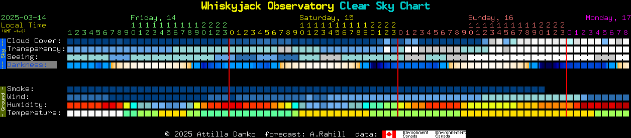 Current forecast for Whiskyjack Observatory Clear Sky Chart