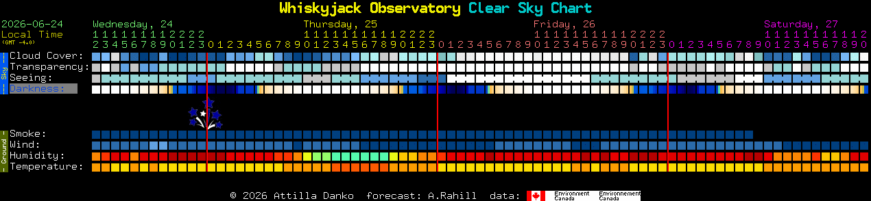 Current forecast for Whiskyjack Observatory Clear Sky Chart