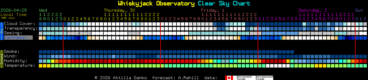 Current forecast for Whiskyjack Observatory Clear Sky Chart