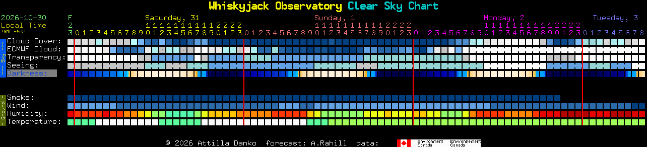 Current forecast for Whiskyjack Observatory Clear Sky Chart
