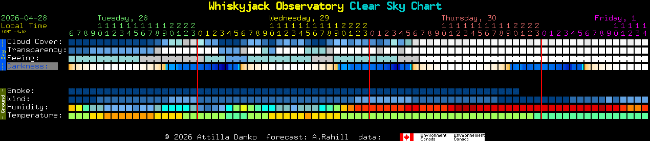 Current forecast for Whiskyjack Observatory Clear Sky Chart