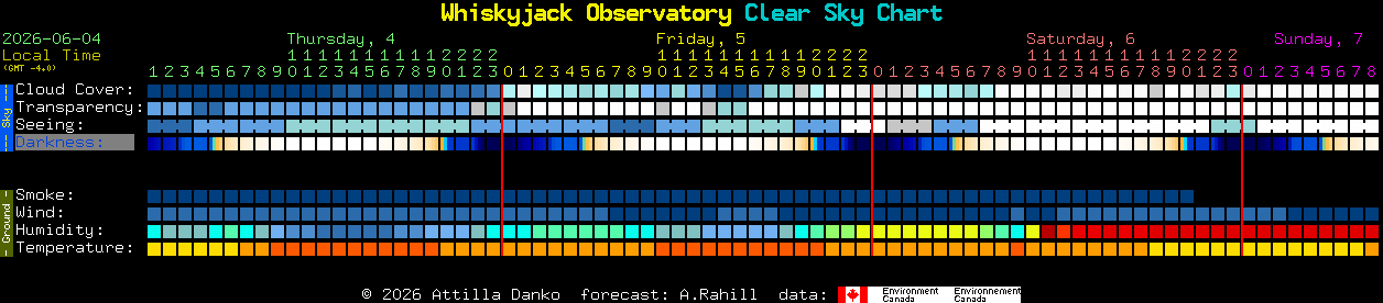 Current forecast for Whiskyjack Observatory Clear Sky Chart