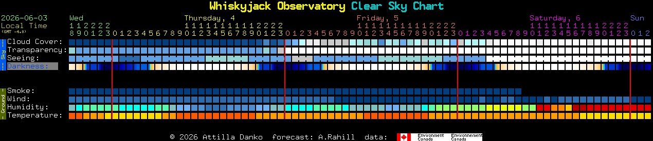 Current forecast for Whiskyjack Observatory Clear Sky Chart