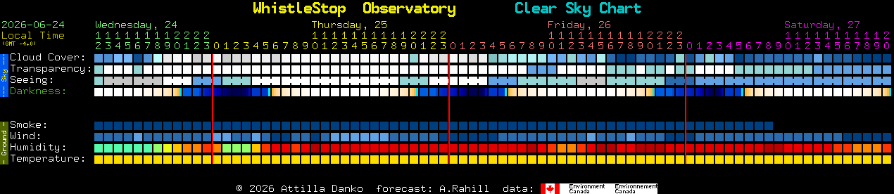 Current forecast for WhistleStop  Observatory Clear Sky Chart