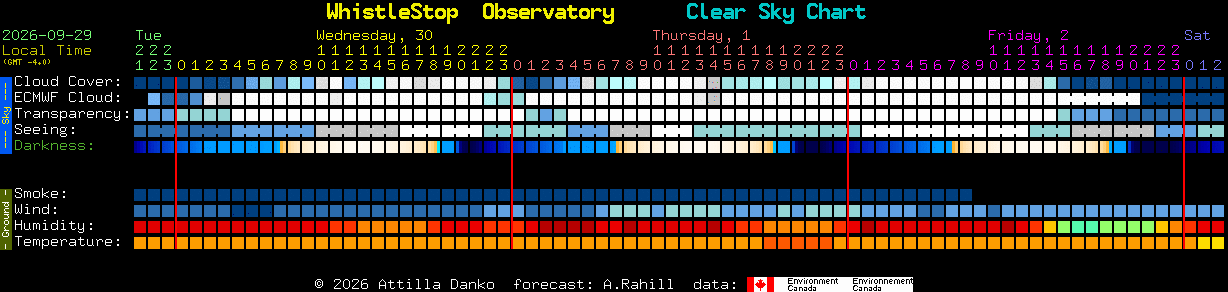 Current forecast for WhistleStop  Observatory Clear Sky Chart