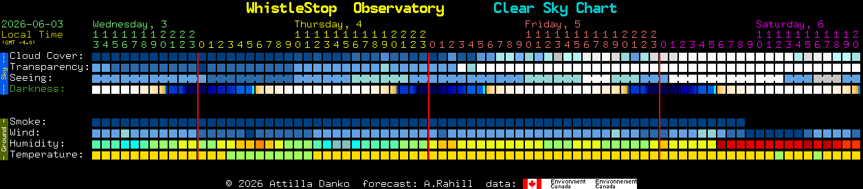 Current forecast for WhistleStop  Observatory Clear Sky Chart