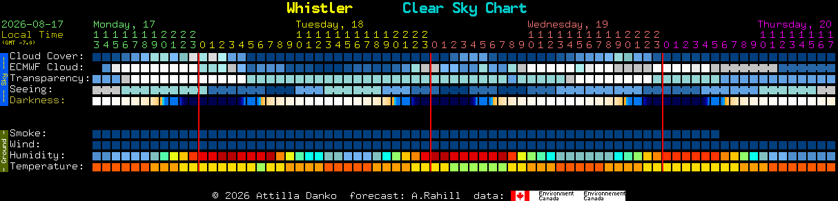 Current forecast for Whistler Clear Sky Chart