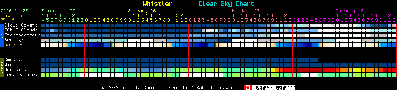 Current forecast for Whistler Clear Sky Chart