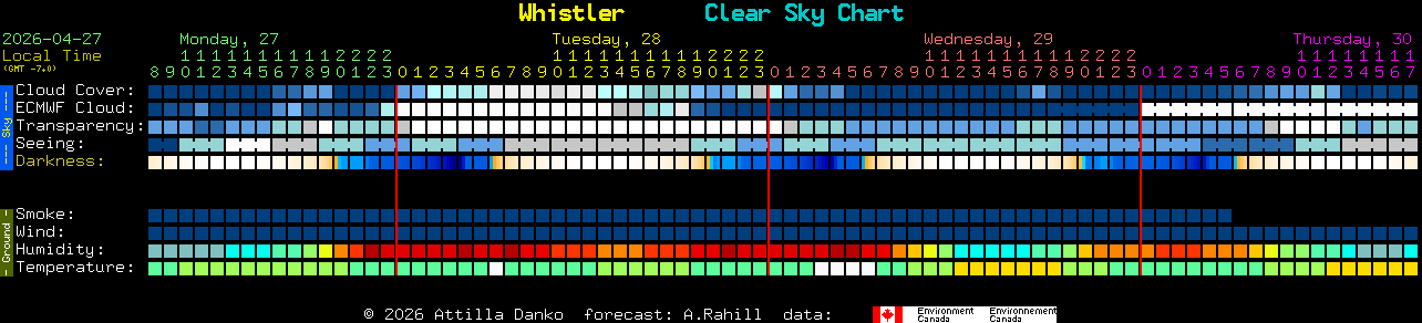 Current forecast for Whistler Clear Sky Chart