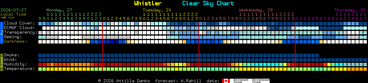 Current forecast for Whistler Clear Sky Chart