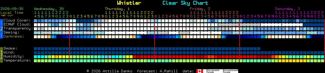 Current forecast for Whistler Clear Sky Chart
