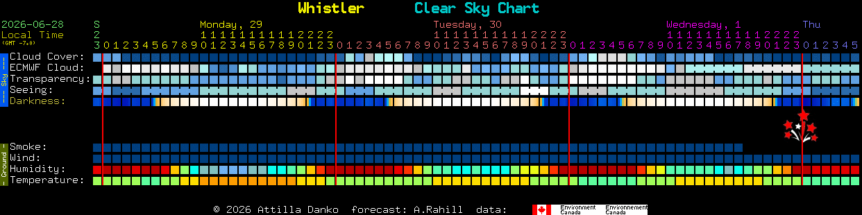 Current forecast for Whistler Clear Sky Chart