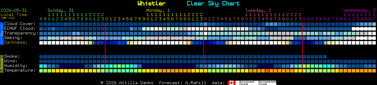 Current forecast for Whistler Clear Sky Chart