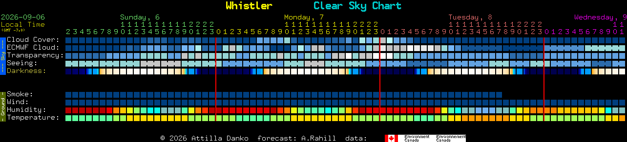 Current forecast for Whistler Clear Sky Chart