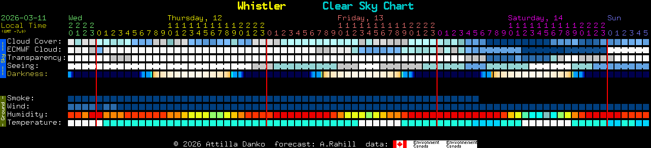 Current forecast for Whistler Clear Sky Chart