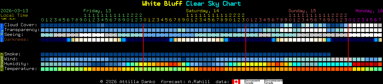 Current forecast for White Bluff Clear Sky Chart
